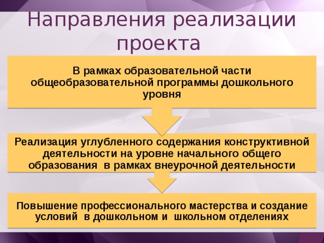 Реализация углубленного содержания конструктивной деятельности на уровне начального общего образования в рамках внеурочной деятельности В рамках образовательной части общеобразовательной программы дошкольного уровня Направления реализации проекта Повышение профессионального мастерства и создание условий в дошкольном и школьном отделениях 