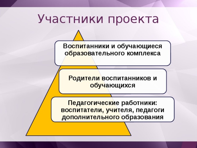 Участники проекта Воспитанники и обучающиеся образовательного комплекса  Родители воспитанников и обучающихся Педагогические работники: воспитатели, учителя, педагоги дополнительного образования 