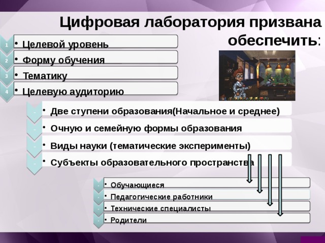 1 - Целевой уровень Целевой уровень Две ступени образования(Начальное и среднее) Две ступени образования(Начальное и среднее) 2 - - Обучающиеся Обучающиеся Форму обучения Форму обучения - 3 Очную и семейную формы образования Очную и семейную формы образования Тематику Тематику - Педагогические работники Педагогические работники 4 - Виды науки (тематические эксперименты) Виды науки (тематические эксперименты) Технические специалисты Технические специалисты - Целевую аудиторию Целевую аудиторию Субъекты образовательного пространства Субъекты образовательного пространства - Родители Родители Цифровая лаборатория призвана обеспечить : 
