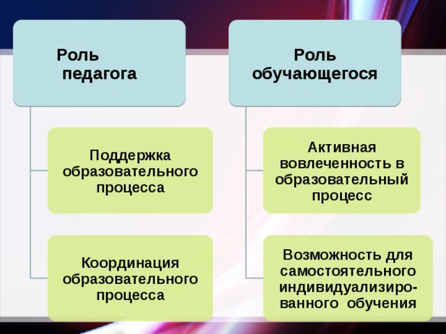 Роль педагога Роль обучающегося Поддержка образовательного процесса Активная вовлеченность в образовательный процесс Координация образовательного процесса Возможность для самостоятельного индивидуализиро-ванного обучения 