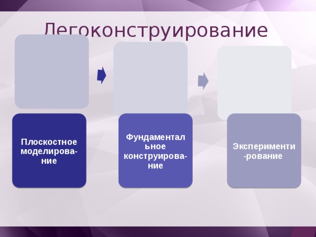 Легоконструирование  Плоскостное моделирова-ние Фундаментальное конструирова-ние Эксперименти-рование  