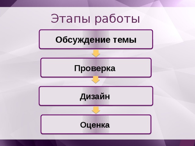    Этапы работы Обсуждение темы Проверка Дизайн Оценка 