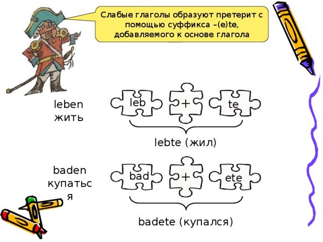 Слабые глаголы образуют претерит с помощью суффикса –(e)te, добавляемого к основе глагола + leb te leben жить lebte (жил) baden купаться + bad ete badete (купался) 