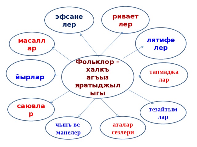 риваетлер эфсанелер лятифелер масаллар Фольклор – халкъ агъыз яратыджылыгы  йырлар тапмаджа лар саювлар тезайтымлар аталар сезлери чынъ ве манелер 