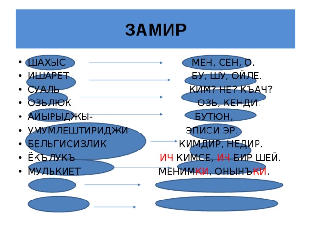 ЗАМИР ШАХЫС МЕН, СЕН, О. ИШАРЕТ БУ, ШУ, ОЙЛЕ. СУАЛЬ КИМ? НЕ? КЪАЧ? ОЗЬЛЮК ОЗЬ, КЕНДИ. АЙЫРЫДЖЫ- БУТЮН, УМУМЛЕШТИРИДЖИ ЭПИСИ ЭР. БЕЛЬГИСИЗЛИК КИМДИР, НЕДИР. ЁКЪЛУКЪ ИЧ КИМСЕ, ИЧ БИР ШЕЙ. МУЛЬКИЕТ МЕНИМ КИ , ОНЫНЪ КИ . 