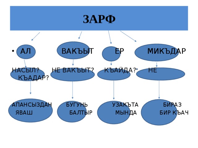 ЗАРФ  АЛ ВАКЪЫТ ЕР МИКЪДАР  НАСЫЛ? НЕ ВАКЪЫТ? КЪАЙДА? НЕ КЪАДАР? АПАНСЫЗДАН БУГУНЬ УЗАКЪТА БИРАЗ  ЯВАШ БАЛТЫР МЫНДА БИР КЪАЧ 