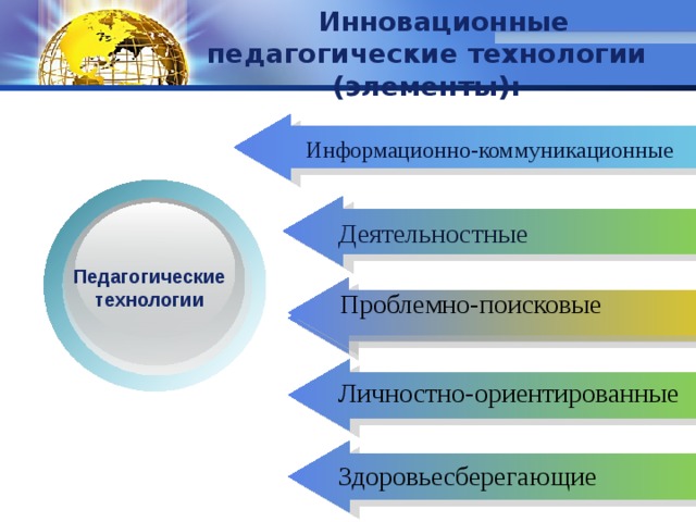 Инновационные педагогические технологии (элементы): Информационно-коммуникационные  Деятельностные Педагогические технологии Add Title Проблемно-поисковые Add Your Text Личностно-ориентированные Здоровьесберегающие 