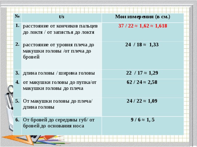 № t/s 1 . Мои измерения (в см.) расстояние от кончиков пальцев до локтя / от запястья до локтя 2 . 37 / 22 ≈ 1,62 ≈ 1,618 расстояние от уровня плеча до макушки головы /от плеча до бровей 3. 4. длина головы / ширина головы 24 / 18 ≈ 1,33 22 / 17 ≈ 1,29 от макушки головы до пупка/от макушки головы до плеча 5. 62 / 24 ≈ 2,58  От макушки головы до плеча/ длина головы 6. 24 / 22 ≈ 1,09 От бровей до середины губ/ от бровей до основания носа 9 / 6 ≈ 1 , 5 
