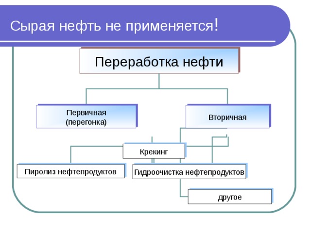 Сырая нефть не применяется ! Переработка нефти Первичная (перегонка) Вторичная Крекинг Нефть – это не только основа топливно - энергетического комплекса. В каждой капле нефти содержится более 900 различных химических соединений, более половины химических элементов Периодической системы Д.И. Менделеева. Пиролиз нефтепродуктов Гидроочистка нефтепродуктов другое  