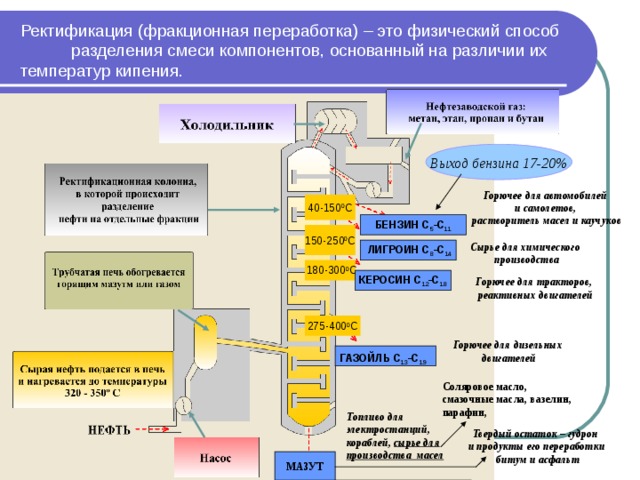 Ректификация (фракционная переработка) – это физический способ разделения смеси компонентов, основанный на различии их температур кипения. Выход бензина  17-20% Горючее для автомобилей и самолетов, растворитель масел и каучуков 40-150 0 С БЕНЗИН С 5 -С 11 150-250 0 С Сырье для химического производства  ЛИГРОИН С 8 -С 14 180-300 0 С КЕРОСИН С 12 -С 18 Горючее для тракторов,  реактивных двигателей 275-400 0 С Горючее для дизельных двигателей ГАЗОЙЛЬ С 13 -С 19  Соляровое масло, смазочные масла, вазелин, парафин, Топливо для электростанций, кораблей, сырье для производства масел Твердый остаток – гудрон и продукты его переработки  битум и асфальт МАЗУТ 