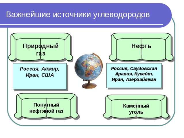 Важнейшие источники углеводородов Природный газ Нефть Россия, Саудовская Аравия, Кувейт, Иран, Азербайджан Россия, Алжир, Иран, США Попутный нефтяной газ Каменный уголь 
