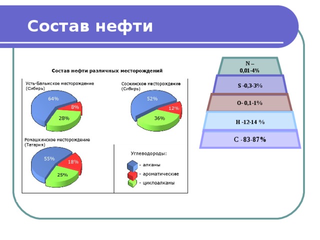 Состав нефти N – 0,01-4 % S -0,3-3% О- 0,1-1% Н -12-14 % С -83-87% 