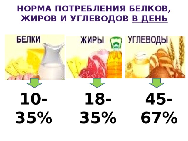 Норма потребления белков, жиров и углеводов  в день 10-35% 18-35% 45-67% 