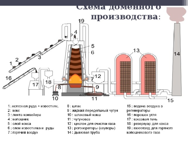 Схема доменного производства : 