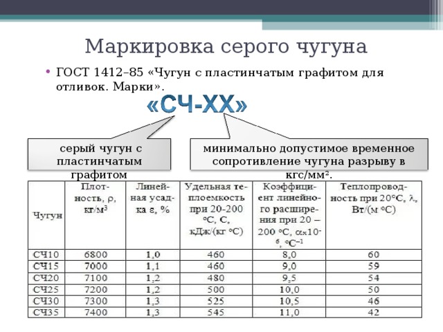Маркировка серого чугуна ГОСТ 1412–85 «Чугун с пластинчатым графитом для отливок. Марки».     серый чугун с пластинчатым графитом минимально допустимое временное сопротивление чугуна разрыву в кгс/мм 2 . 