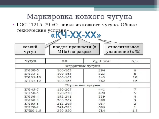 Маркировка ковкого чугуна ГОСТ 1215–79 «Отливки из ковкого чугуна. Общие технические условия».  относительное удлинение (в %) предел прочности (в МПа) на разрыв ковкий чугун 