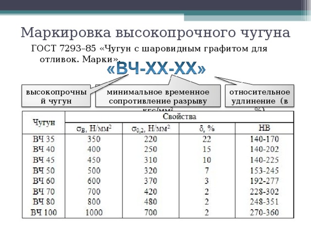 Маркировка высокопрочного чугуна ГОСТ 7293–85 «Чугун с шаровидным графитом для отливок. Марки». относительное удлинение (в %) минимальное временное сопротивление разрыву кгс/мм 2 высокопрочный чугун 
