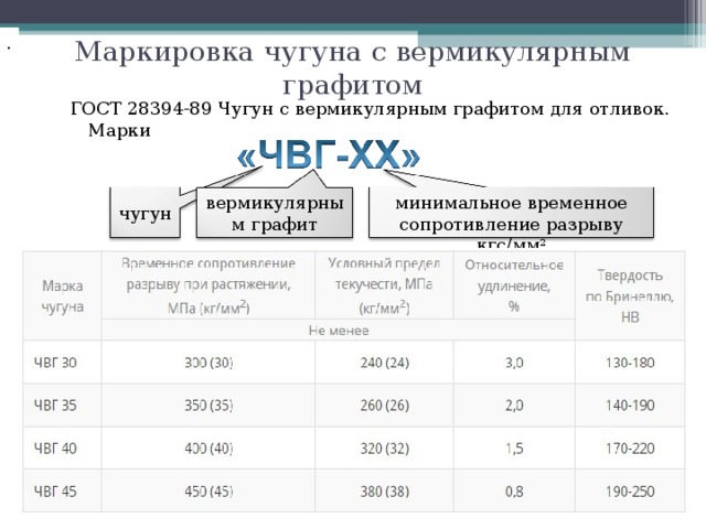 . Маркировка чугуна с вермикулярным графитом ГОСТ 28394-89 Чугун с вермикулярным графитом для отливок. Марки минимальное временное сопротивление разрыву кгс/мм 2 вермикулярным графит чугун 