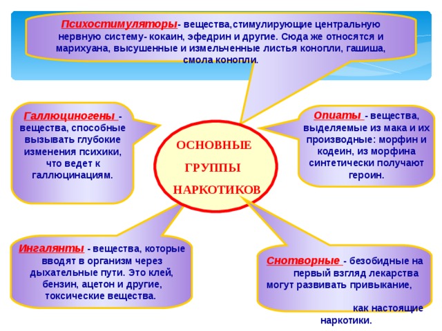 Психостимуляторы - вещества,стимулирующие центральную нервную систему- кокаин, эфедрин и другие. Сюда же относятся и марихуана, высушенные и измельченные листья конопли, гашиша, смола конопли. Опиаты - вещества, выделяемые из мака и их производные: морфин и кодеин, из морфина синтетически получают героин.   Галлюциногены - вещества, способные вызывать глубокие изменения психики, что ведет к галлюцинациям. ОСНОВНЫЕ ГРУППЫ  НАРКОТИКОВ Ингалянты  - вещества, которые вводят в организм через дыхательные пути. Это клей, бензин, ацетон и другие, токсические вещества.  Снотворные - безобидные на первый взгляд лекарства могут развивать привыкание, как настоящие наркотики.  