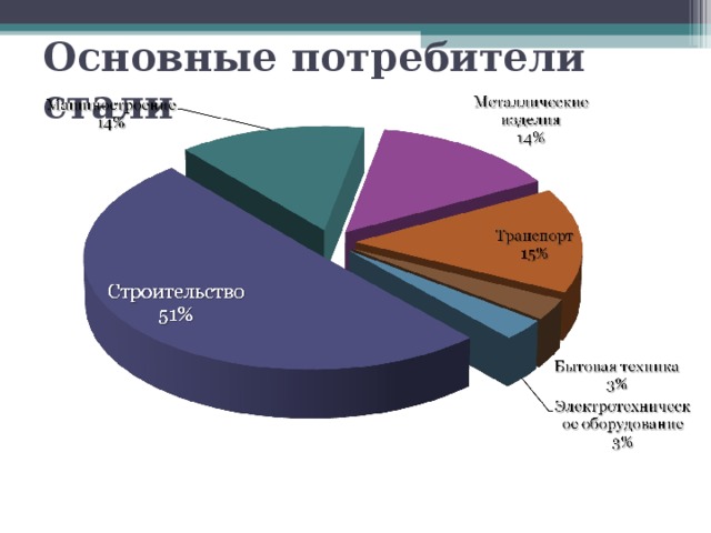 Основные потребители стали 