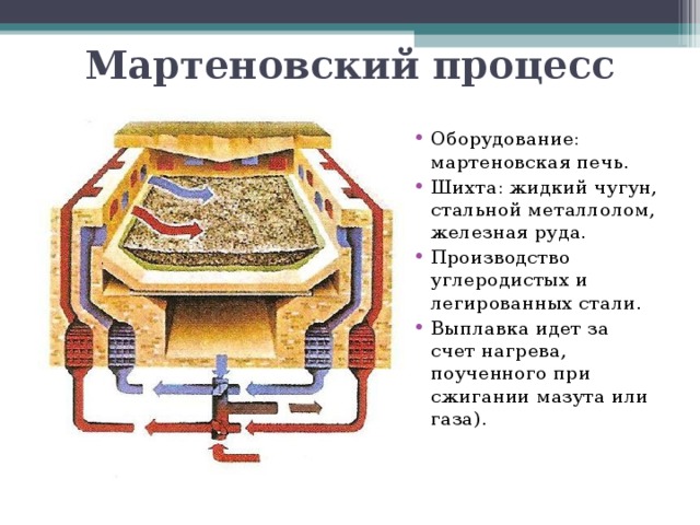 Мартеновский процесс Оборудование: мартеновская печь. Шихта: жидкий чугун, стальной металлолом, железная руда. Производство углеродистых и легированных стали. Выплавка идет за счет нагрева, поученного при сжигании мазута или газа).  