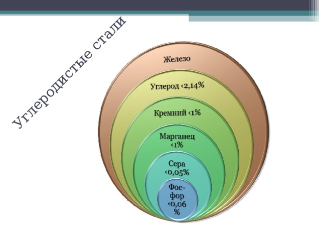 Углеродистые стали 