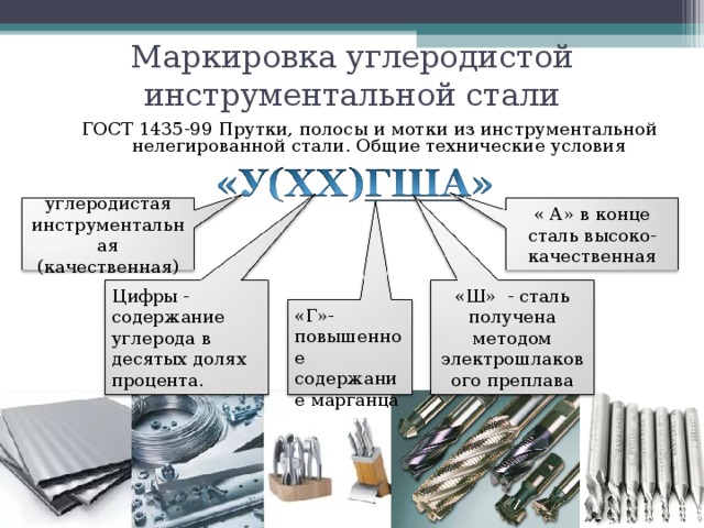 Маркировка углеродистой инструментальной стали ГОСТ 1435-99 Прутки, полосы и мотки из инструментальной нелегированной стали. Общие технические условия углеродистая инструментальная (качественная) « А» в конце сталь высоко- качественная «Ш» - сталь получена методом электрошлакового преплава Цифры - содержание углерода в десятых долях процента. «Г»- повышенное содержание марганца 