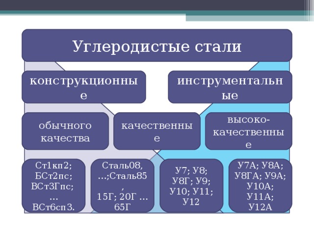 Углеродистые стали конструкционные инструментальные обычного качества качественные высоко- качественные Ст1кп2; БСт2пс; ВСт3Гпс; … ВСт6сп3. Сталь08, …;Сталь85, 15Г; 20Г … 65Г У7; У8; У8Г; У9; У10; У11; У12 У7А; У8А; У8ГА; У9А; У10А; У11А; У12А 
