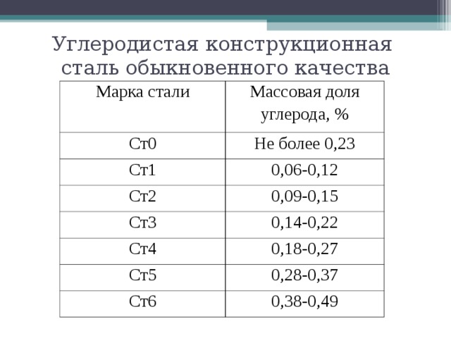 Углеродистая конструкционная  сталь обыкновенного качества Марка стали Массовая доля углерода, % Ст0 Не более 0,23 Ст1 0,06-0,12 Ст2 0,09-0,15 Ст3 0,14-0,22 Ст4 0,18-0,27 Ст5 0,28-0,37 Ст6 0,38-0,49 