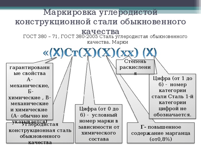 Маркировка углеродистой конструкционной стали обыкновенного качества ГОСТ 380 – 71, ГОСТ 380-2005 Сталь углеродистая обыкновенного качества. Марки Степень раскисления гарантированные свойства А- механические,  Б- химические , В- механические и химические (А- обычно не указывается) Цифра (от 1 до 6) - номер категории стали Сталь 1-й категории цифрой не обозначается. Цифра (от 0 до 6) - условный номер марки в зависимости от химического состава Углеродистая конструкционная сталь обыкновенного качества Г- повышенное содержание марганца (от0,8%) 