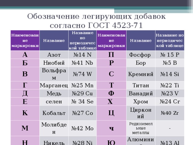 Обозначение легирующих добавок согласно ГОСТ 4523-71 Наименование маркировки Название А Название по периодической таблице Азот Б В Наименование маркировки № 14 N Ниобий Название П Вольфрам № 41 Nb Г № 74 W Название по периодической таблице Фосфор Р Д Марганец Бор № 15 Р С № 25 Mn Е Медь Кремний № 5 B селен № 29 Сu К Т № 14 Si Титан Ф № 34 Se М Кобальт Н Молибден № 27 Co № 22 Ti Ванадий Х Ц Никель № 23 V № 42 Mo Хром № 24 Cr № 28 Ni ч Цирконий Редкоземельные металлы № 40 Zr Ю - Алюминий № 13 Al 