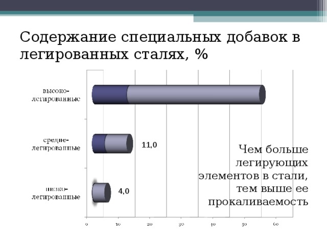 Содержание специальных добавок в легированных сталях, % 11,0 Чем больше легирующих элементов в стали, тем выше ее прокаливаемость 4,0 