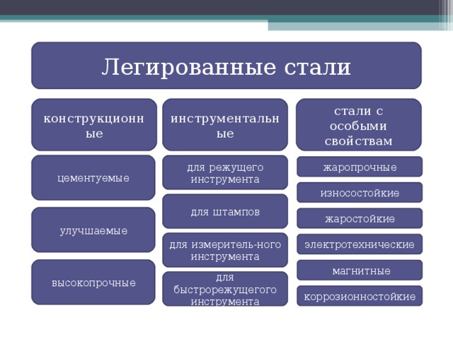 Легированные стали конструкционные инструментальные стали с особыми свойствам цементуемые для режущего инструмента жаропрочные износостойкие для штампов улучшаемые жаростойкие для измеритель-ного инструмента электротехнические высокопрочные  магнитные для быстрорежущегого инструмента коррозионностойкие 