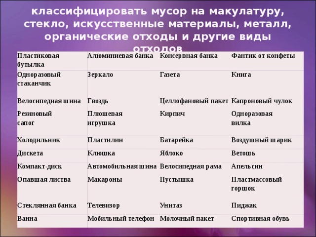 классифицировать мусор на макулатуру, стекло, искусственные материалы, металл, органические отходы и другие виды отходов Пластиковая бутылка Одноразовый стаканчик Алюминиевая банка Зеркало Велосипедная шина Консервная банка Фантик от конфеты Газета Гвоздь Резиновый Книга сапог Плюшевая Холодильник Целлофановый пакет игрушка Пластилин Капроновый чулок Кирпич Дискета Одноразовая Клюшка Компакт-диск Батарейка вилка Воздушный шарик Автомобильная шина Опавшая листва Яблоко Ветошь Макароны Стеклянная банка Велосипедная рама Ванна Телевизор Пустышка Апельсин Пластмассовый горшок Мобильный телефон Унитаз Пиджак Молочный пакет Спортивная обувь 