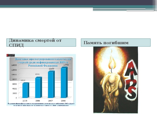 Динамика смертей от СПИД Память погибшим 