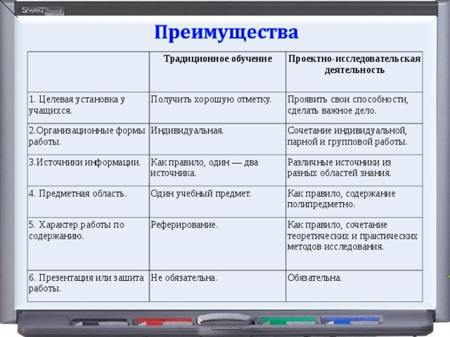 Традиционное обучение 1. Целевая установка у учащихся. Проектно-исследовательская деятельность Получить хорошую отметку. 2.Организационные формы работы. Индивидуальная. 3.Источники информации. Проявить свои способности, сделать важное дело. 4. Предметная область. Сочетание индивидуальной, парной и групповой работы. Как правило, один — два источника. Различные источники из разных областей знания. Один учебный предмет.         5. Характер работы по содержанию. Как правило, содержание полипредметно. Реферирование. 6. Презентация или зашита работы. Не обязательна.         Как правило, сочетание теоретических и практических методов исследования. Обязательна. 
