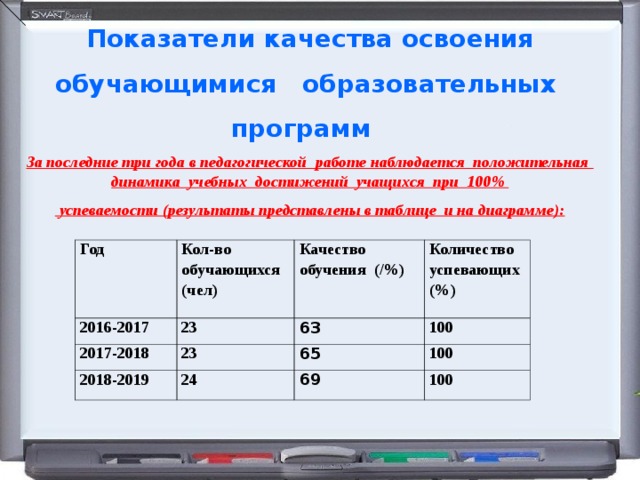 Показатели качества освоения обучающимися образовательных программ За последние три года в педагогической  работе наблюдается  положительная  динамика  учебных  достижений  учащихся  при  100%   успеваемости (результаты представлены в таблице и на диаграмме):  Год 2016-2017 Кол-во обучающихся (чел) 2017-2018 Качество обучения (/%) 23 Количество успевающих (%) 2018-2019 63 23 100 65 24 100 69 100 