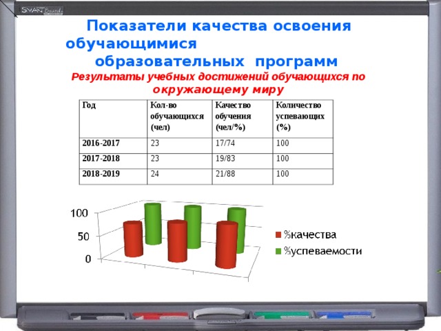 Показатели качества освоения обучающимися образовательных программ    Результаты учебных достижений обучающихся по окружающему миру Год Кол-во обучающихся (чел) 2016-2017 23 Качество обучения (чел/%) 2017-2018 2018-2019 17/74 23 Количество успевающих (%) 24 100 19/83 100 21/88 100 
