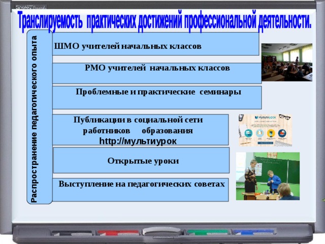 Распространение педагогического опыта  ШМО учителей начальных классов РМО учителей начальных классов Проблемные и практические семинары Публикации в социальной сети работников образования http://мультиурок Открытые уроки Выступление на педагогических советах  