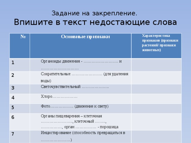 Задание на закрепление.  Впишите в текст недостающие слова № Основные признаки 1 Характеристика признаков (признаки растений/ признаки животных) Органоиды движения - ……………………. и ……………………… 2 Сократительные …………………. (для удаления воды) 3 Светочувствительный ……………….. 4 Хлоро……………… 5 Фото…………….. (движение к свету) 6 Органы пищеварения – клеточная ………………….., клеточный …….., ……………, орган …………… - порошица 7 Инцистирование (способность превращаться в …………………) 
