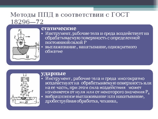 Методы ППД в соответствии с ГОСТ 18296—72  