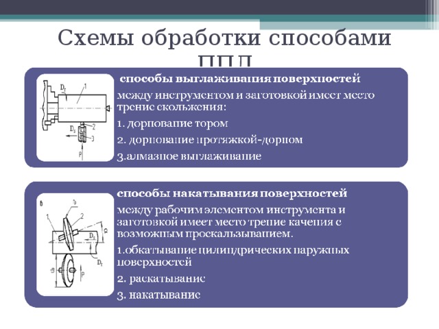Схемы обработки способами ППД 