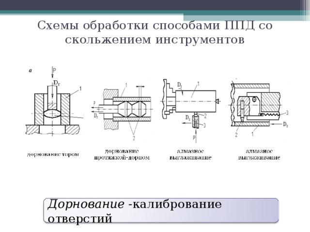 Схемы обработки способами ППД со скольжением инструментов Дорнование - калибрование отверстий 