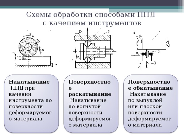 Схемы обработки способами ППД с качением инструментов Накатывание  ППД при качении инструмента по поверхности деформируемого материала Поверхностное раскатывание  Накатывание по вогнутой поверхности деформируемого материала Поверхностное обкатывание  Накатывание по выпуклой или плоской поверхности деформируемого материала 