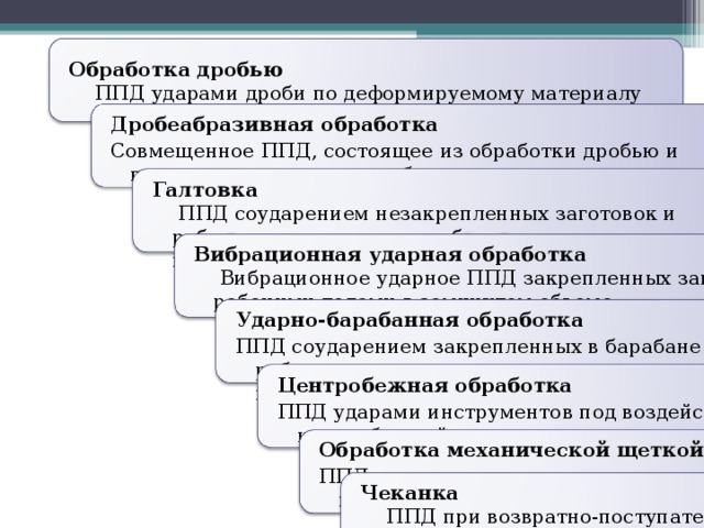 Обработка дробью  ППД ударами дроби по деформируемому материалу Дробеабразивная обработка  Совмещенное ППД, состоящее из обработки дробью и полирования частицами абразива Галтовка  ППД соударением незакрепленных заготовок и рабочих тел в замкнутом объеме при их перемещении, вызванном вращением рабочего органа Вибрационная ударная обработка  Вибрационное ударное ППД закрепленных заготовок рабочими телами в замкнутом объеме Ударно-барабанная обработка  ППД соударением закрепленных в барабане заготовок с рабочими телами, падающими вследствие его вращения Центробежная обработка ППД ударами инструментов под воздействием центробежной силы Обработка механической щеткой ППД ударами концов ворса вращающейся механической щетки Чеканка  ППД при возвратно-поступательном относительном перемещении инструмента и деформируемого материала 