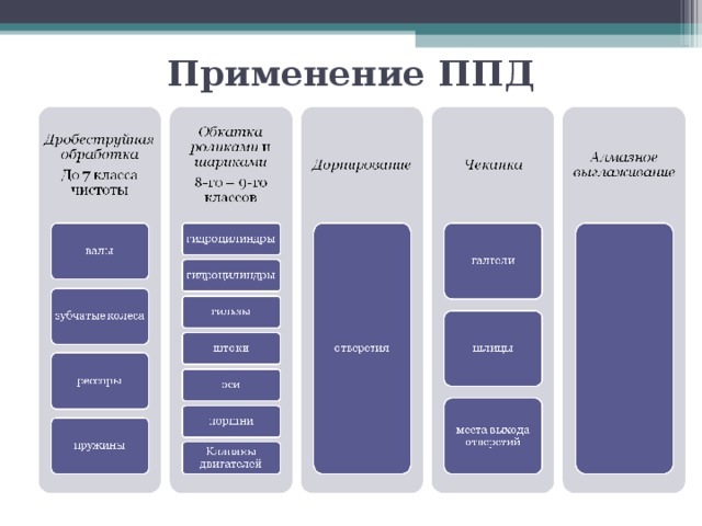 Применение ППД 