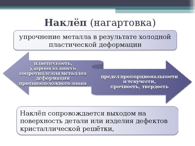 Наклёп  (нагартовка) упрочнение металла в результате холодной пластической деформации Наклёп сопровождается выходом на поверхность детали или изделия дефектов кристаллической решётки, 