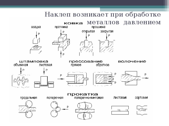 Наклеп возникает при обработке металлов давлением 