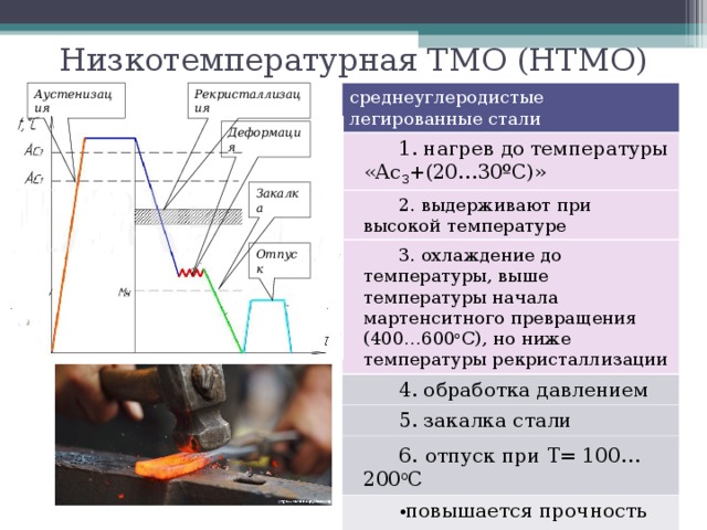 Низкотемпературная ТМО (НТМО) Аустенизация среднеуглеродистые легированные стали 1. нагрев до температуры «Ас 3 +(20…30ºС)» Рекристаллизация 2. выдерживают при высокой температуре 3. охлаждение до температуры, выше температуры начала мартенситного превращения (400…600 o С), но ниже температуры рекристаллизации 4. обработка давлением 5. закалка стали 6.  отпуск при T = 100…200 o С повышается прочность не устраняется отпускная хрупкость Деформация Закалка Отпуск 