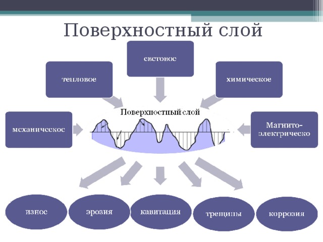 Поверхностный слой 